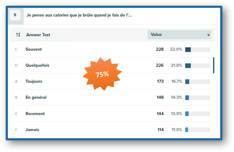 75% des coureurs pensent aux calories qu’ils brulent quand ils courent